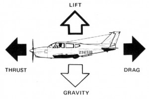 aerodynamic forces on an airplane